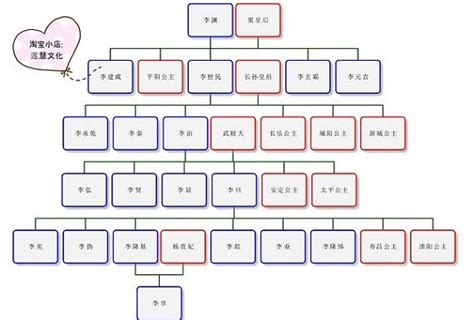 家庭樹意義|谱系图